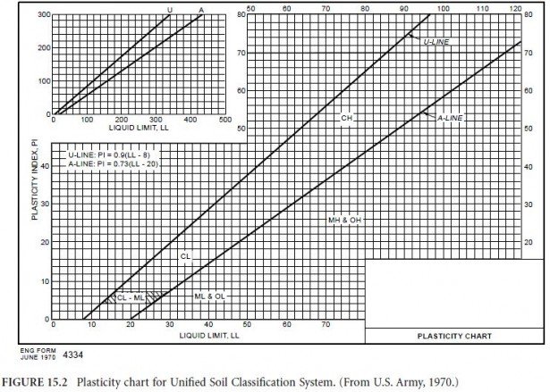 Plasticity Chart As Per Unified Soil Classification S Vrogue Co