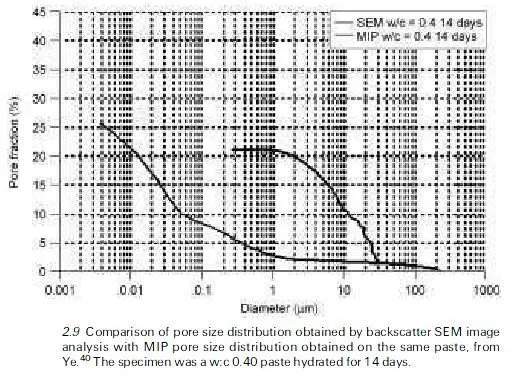 2.9 Comparison of pore size distribution obtained by backscatter SEM image