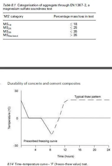 8.14 Time±temperature curve