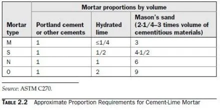Approximate Proportion Requirements for Cement-Lime Mortar