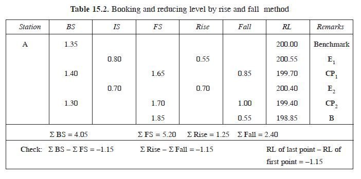 Fly Levelling Civil Engineering