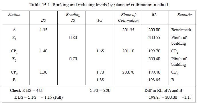 Fly Levelling Civil Engineering