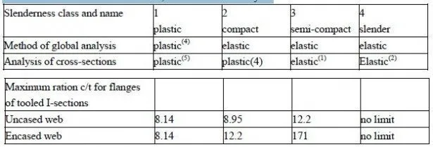 Classification of steel elements in compression