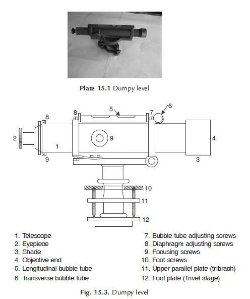Basic concepts of surveying and survey instrument: Dumpy Level