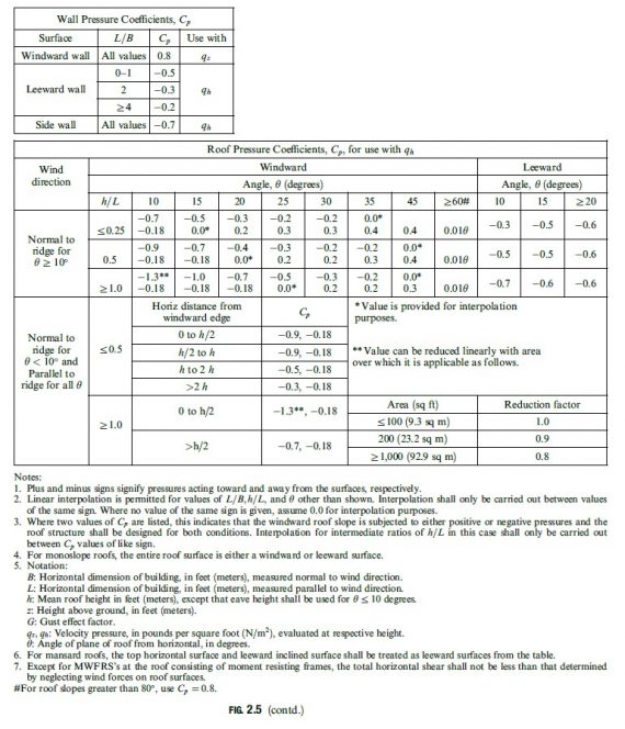 Wind loads with example | Civil Engineering X