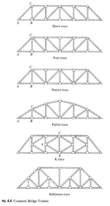 Assumptions for Analysis of Trusses