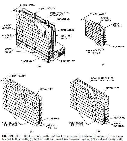 Masonry Definitions - Civil Engineering X