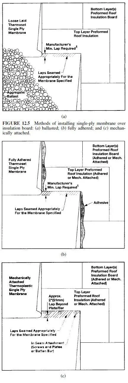 FIGURE 12.5 Methods of installing single-ply membrane
