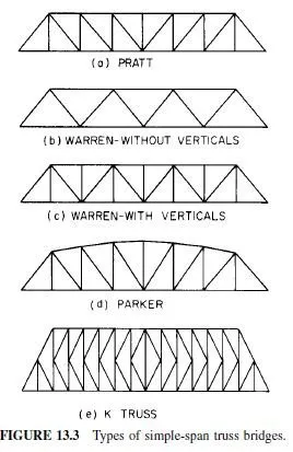 Types of Trusses | Civil Engineering X