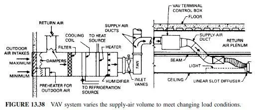 Variable-Air-Volume (VAV) Systems - Civil Engineering X