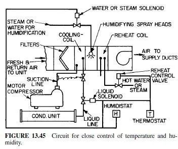 Industrial Air Conditioning - Civil Engineering X