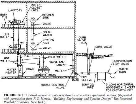 Water Distribution in Buildings | Civil Engineering X