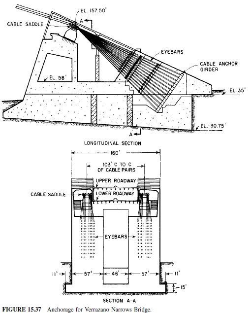 Cable Saddles, Anchorages and Connections | Civil Engineering X