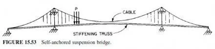 FIGURE 15.53 Self-anchored suspension bridge