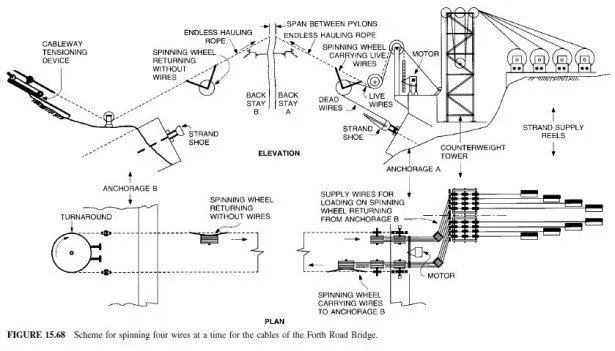 Erection of Cable-Suspended Bridges - Civil Engineering X