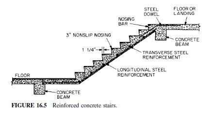 Stairs | Civil Engineering | Page 3