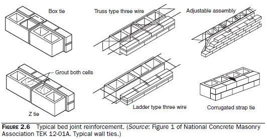 Movement Joints | Civil Engineering