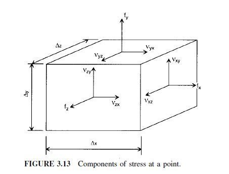 Components of Stress and Strain | Civil Engineering X