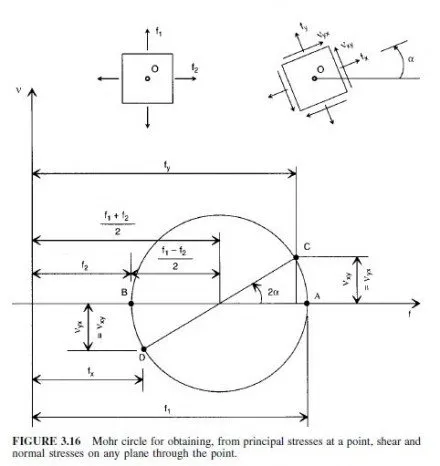 Mohrs Circle - Civil Engineering X