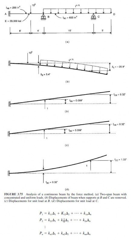 displacement method structural analysis examples