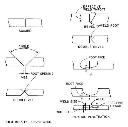 Types of Welds | Civil Engineering X