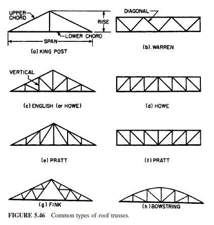 Roof Trusses - Civil Engineering X