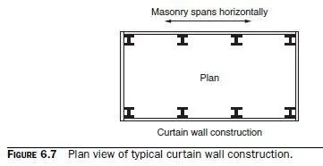 Background on Curtain Walls