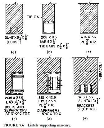 FIGURE 7.6 Lintels supporting masonry