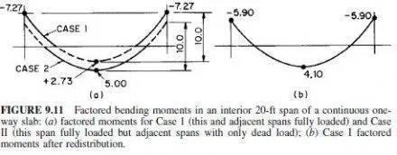 FIGURE 9.11 Factored bending moments in an interior