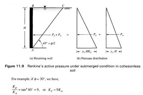 Figure 1 1 .9 Rankine's active pressure under submerged condition in cohesionless