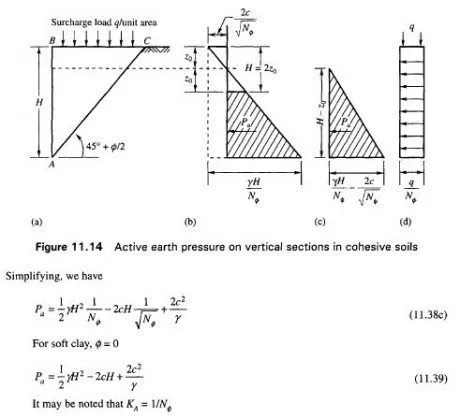 Figure 11.14 Active earth pressure on vertical sections in cohesive soils