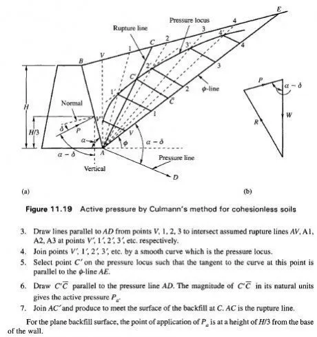 Figure 11.19 Active pressure by Culmann's method for cohesionless soils