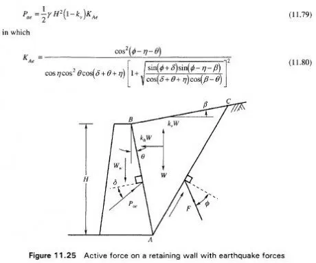 Figure 11.25 Active force on a retaining wall with earthquake forces