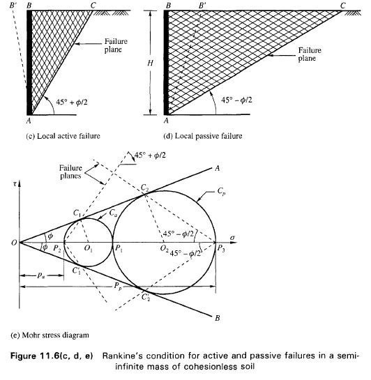 rankine-s-states-of-plastic-equilibrium-for-cohesionless-soils-civil