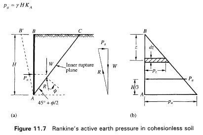 Figure 11.7 Rankine's active earth pressure in cohesionless soil