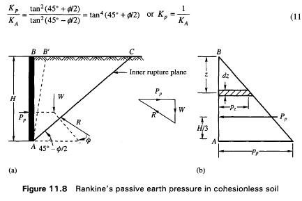 Figure 11.8 Rankine's passive earth pressure in cohesionless soil