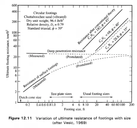 Figure 12.11 Variation of ultimate resistance of footings with size after Vesic, 1969