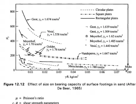 Figure 12.12 Effect of size on bearing capacity of surface footings in sand After De Beer, 1965