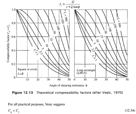 Figure 12.13 Theoretical compressibility factors (after Vesic, 1970)