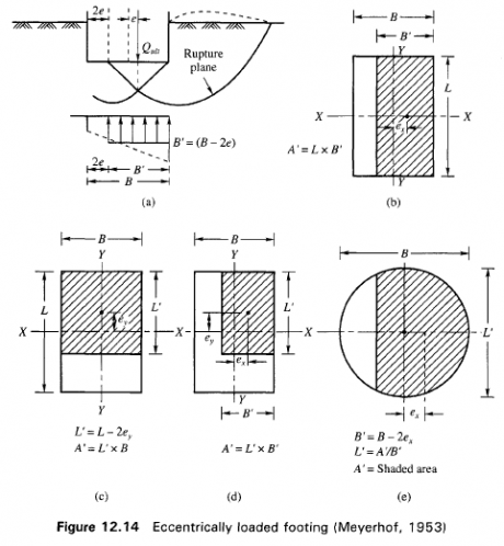 Bearing Capacity of Foundations Subjected to Eccentric Loads | Civil ...