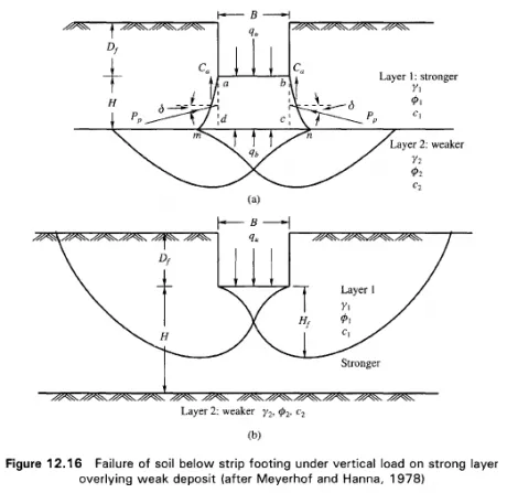 Figure 12.16 Failure of soil below strip footing under vertical load on strong layer