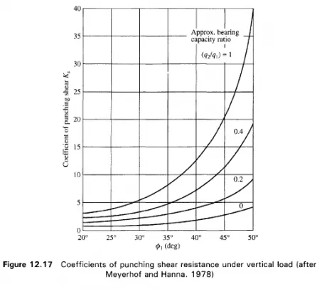 Figure 12.17 Coefficients of punching shear resistance under vertical load