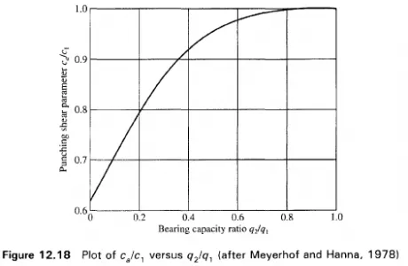 Figure 12.18 Plot of versus (after Meyerhof and Hanna, 1978)