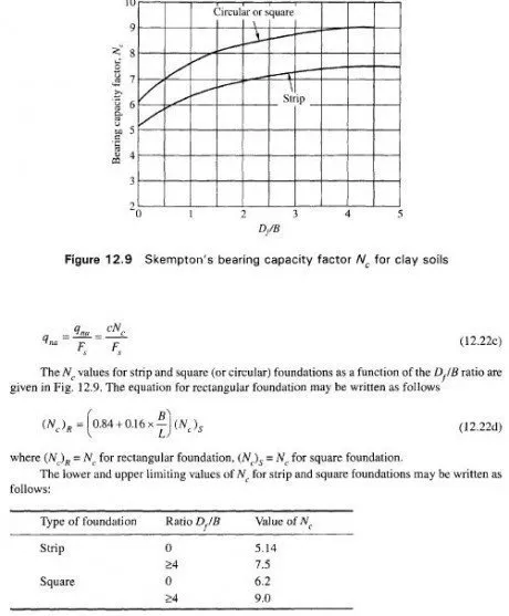 Figure 12.9 Skempton's bearing capacity factor Nc for clay soils and equation