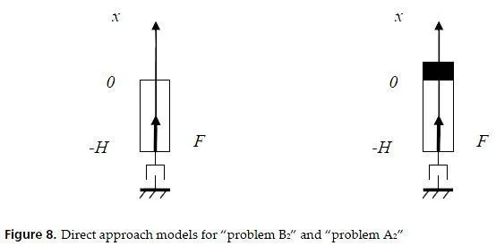 Figure 8. Direct approach models for problem B2 and problem A2