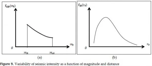 Probabilistic seismic hazard analysis | Civil Engineering X