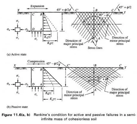 Rankine's condition for active and passive failures in a semiinfinite