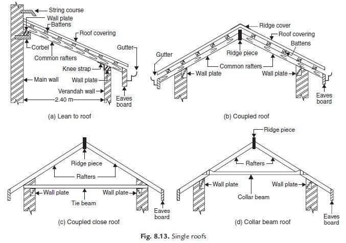 8x10 Lean To Shed Plans | DIY Projects - Construct101
