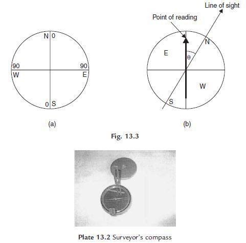 How would you explain Gunters chain and prismatic compass with diagram  labeled description and working principles  Quora