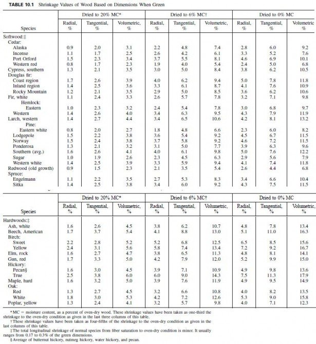 Wood Shrinkage Chart